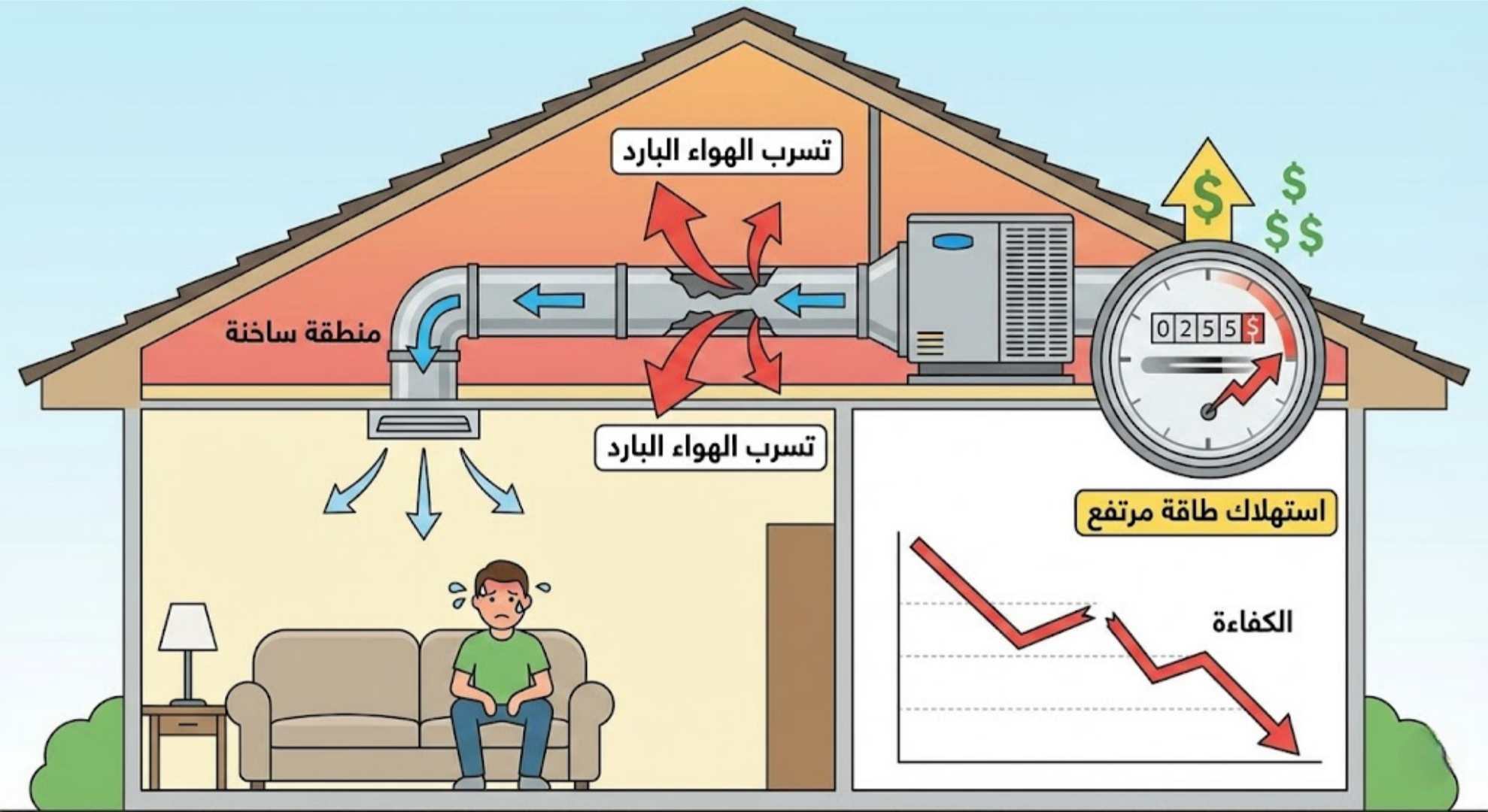 تأثير تهريب الهواء Air Leakage على أداء المكيفات