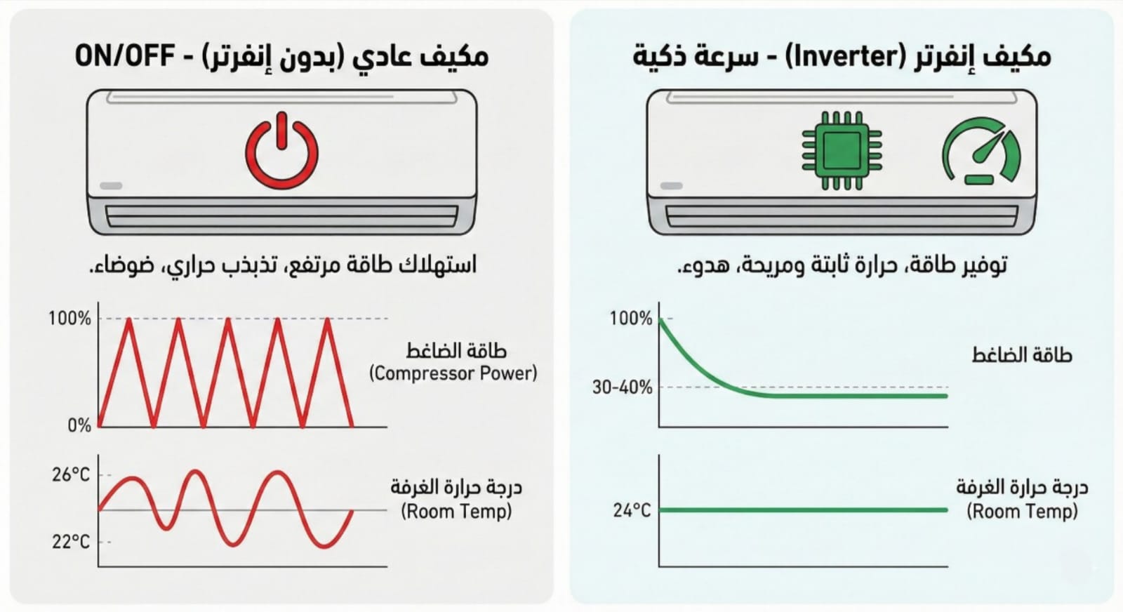 ما معنى تقنية Inverter في التكييف؟