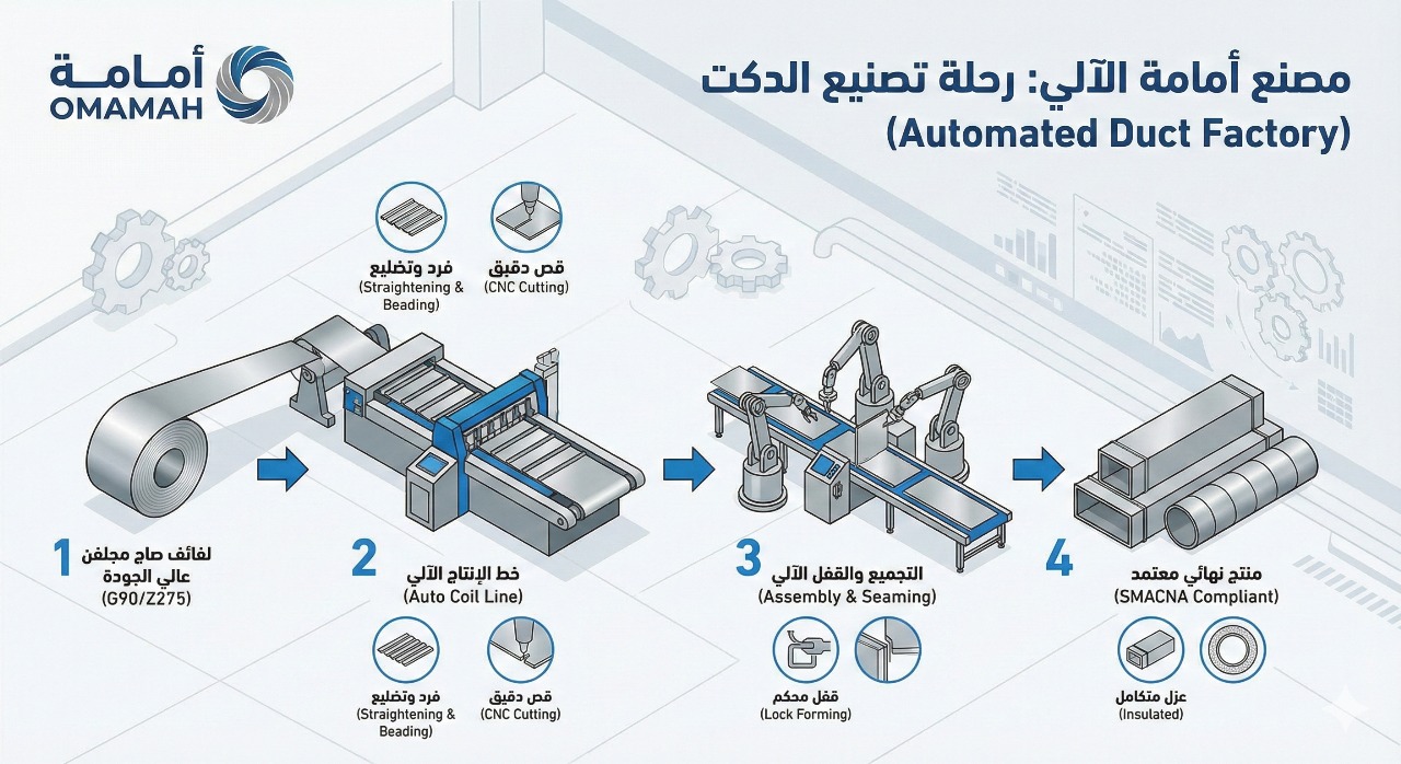 مصنع أمامة لتصنيع مجاري الهواء وملحقاتها (Automated Duct Factory)